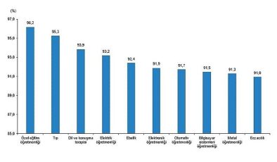 Tüik: Lisans mezunlarında kayıtlı istihdam oranı 2023 yılında %75,6 olarak gerçekleşti