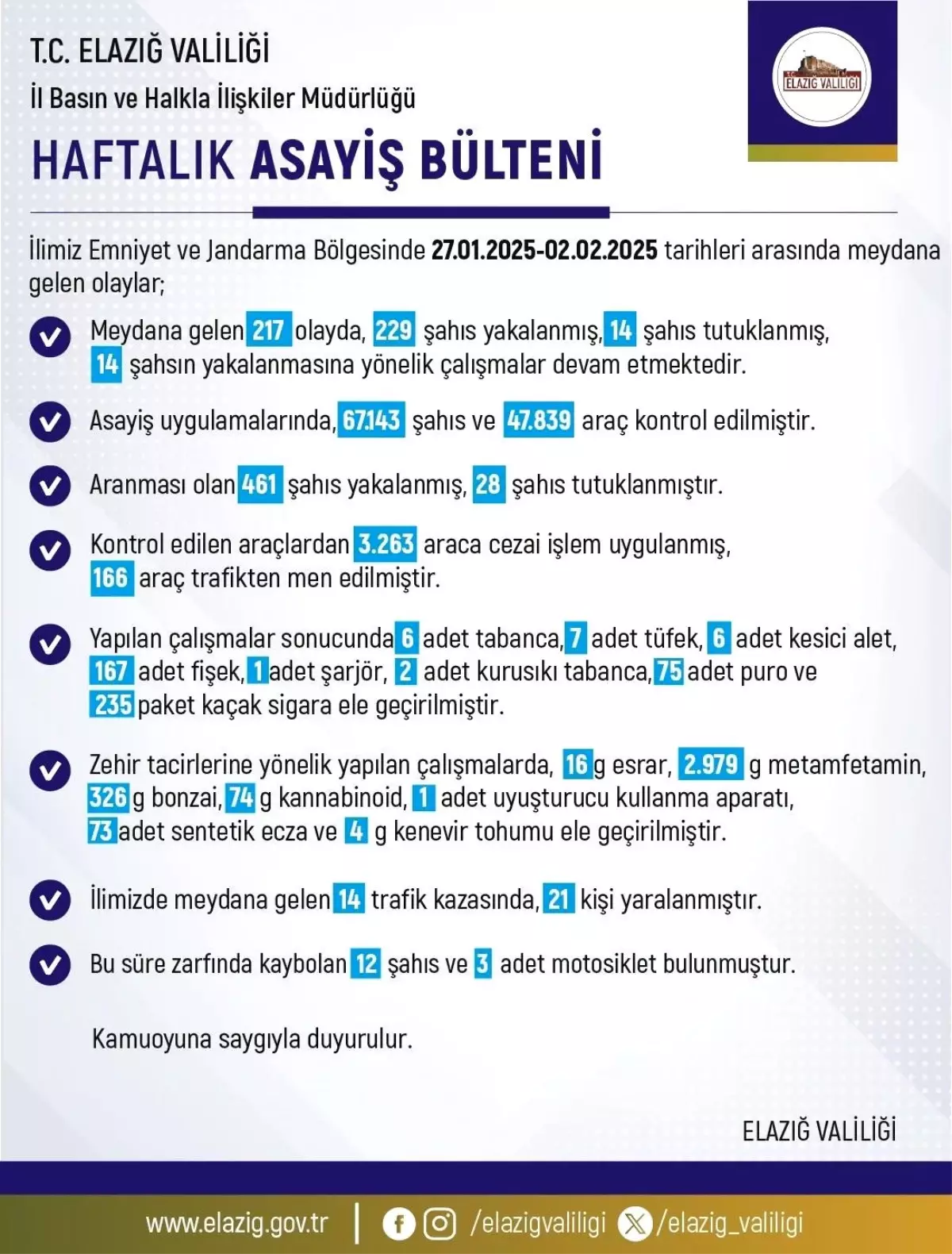 Elazığ’da Haftalık Asayiş Raporu